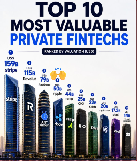 An infographic titled "Top 10 Most Valuable Private Fintechs" ranks companies by USD valuation, with Stripe ($159B) topping the list at number 1, followed by Revolut ($115B) and Ant Group ($79B), and ending with Trade Republic ($14B) at number 10, directly illustrating the post's 2026 ranking of the world's most valuable private fintech companies.
