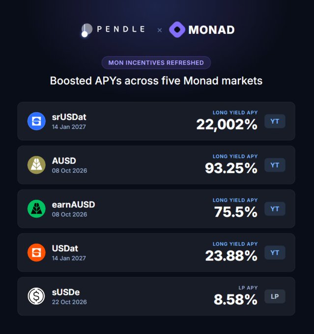 Pendle x Monad promotional graphic showing 'MON INCENTIVES REFRESHED' with boosted APYs across five markets: sUSDat at 22,002%, AUSD at 93.25%, earnAUSD at 75.5%, USDat at 23.88%, and sUSDe at 8.58%.