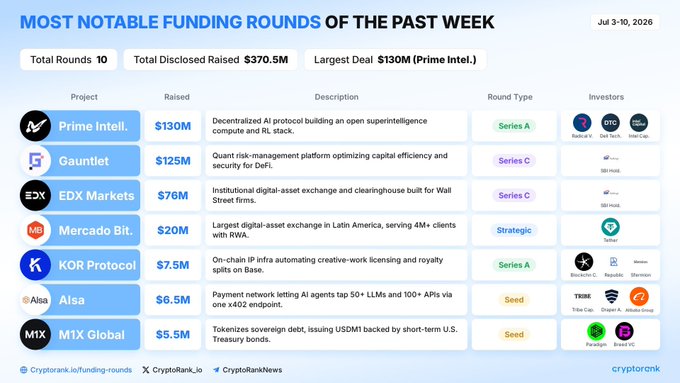 A "Most Notable Funding Rounds" infographic from CryptoRank covering July 3–10, 2026, showing 10 rounds totaling $370.5M, with Prime Intellect leading at $130M Series A, followed by Gauntlet ($125M), EDX Markets ($76M), Mercado Bitcoin ($20M), KOR Protocol ($7.5M), AIsa ($6.5M), and M1X Global ($5.5M). The visual reinforces the post's weekly funding recap, highlighting Prime Intellect's $130M raise and the broader $370.5M raised across crypto and AI-related projects.