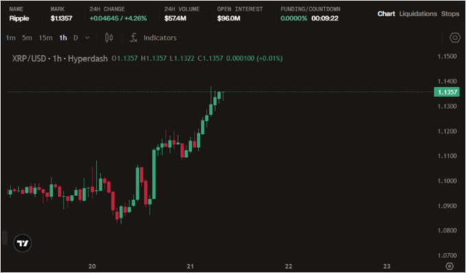 A 1-hour candlestick chart of Ripple (XRP/USD) on Hyperdash shows a strong uptrend, with the price climbing from around $1.0800 to $1.1357 (+4.26% in 24H), aligning with the post expressing bullish interest in watching $XRP.