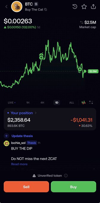 A cryptocurrency trading app screen for 'BTC' (Buy The Cat) shows a price of $0.00263, down 132.00%, with a user position of $2,358.64 down $1,041.31, and a message to 'BUY THE DIP'.