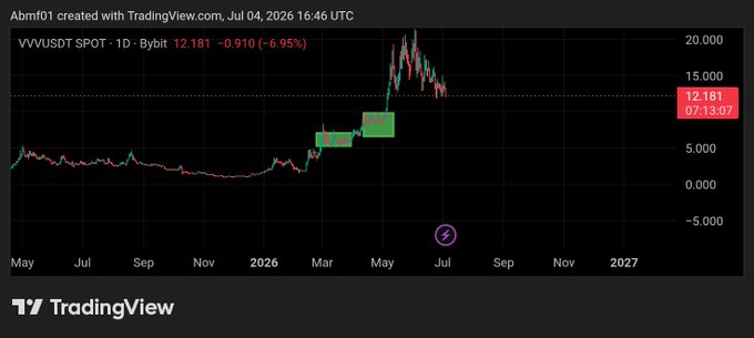 TradingView chart for VVVUSDT SPOT showing a daily candlestick chart with Bybit data, displaying a price of 12.181 (-6.95%) as of July 4, 2026.