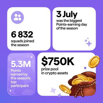 An infographic summarizing Wallet Rewards Season 2's highlights: 6,832 squads joined, July 3 was the biggest points-earning day, the top participant earned 5.3M points, and the total prize pool was $750K in crypto assets. The graphic visually reinforces the post's celebration of the season's massive, team-driven participation and the imminent distribution of rewards to the top 50 squads.
