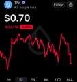 The image shows a screenshot of a financial chart displayed on a screen. It appears to be a scatter plot or line graph showing the daily trading activity for an asset, potentially cryptocurrency. There are various lines on the graph with different colors representing specific periods within time. The chart indicates that $25B has already been tokenized, suggesting there is a significant amount of assets in the market and a substantial gap waiting to be filled by innovative solutions like Sui tokens. This suggests that people are looking for ways to invest their money and leverage cutting-edge technologies for financial gains.