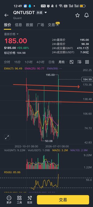 A cryptocurrency trading chart for QNT/USDT shows Quant trading at $185.00 with a +59.48% gain, having broken above key resistance levels near $170 and $138, while technical indicators show an RSI of 85.86 and EMA(7) at 96.49, suggesting overbought conditions that align with the post's discussion of support levels and hype-driven price action.