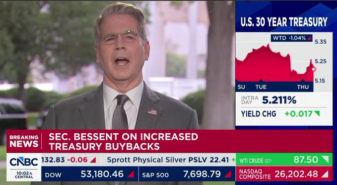A CNBC news broadcast features Treasury Secretary Bessent discussing increased Treasury buybacks, with the headline "SEC. BESSENT ON INCREASED TREASURY BUYBACKS" displayed prominently, directly supporting the post's point that stablecoin growth creates new demand for U.S. Treasuries as reserve assets. The graphic on the right shows the U.S. 30 Year Treasury yield at 5.211%, up 0.017%, illustrating the type of government bonds that would benefit from this expanded buyer base referenced in the accompanying commentary about dollar hegemony.