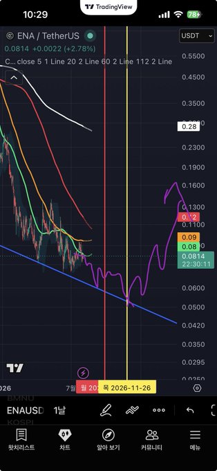 A TradingView chart of ENA/USDT shows the token trading at 0.0814 (+2.78%), with price action recently bouncing off a descending blue trendline near 0.0818—visually supporting the poster's intent to hold long-term as the downtrend appears to be nearing a potential reversal.