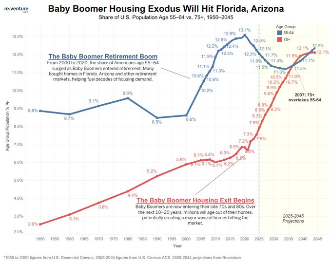 A line graph titled "Baby Boomer Housing Exodus Will Hit Florida, Arizona" comparing U.S. population shares of ages 55–64 (blue line) and 75+ (red line) from 1950 to 2045, showing the 75+ group overtaking the 55–64 group by 2037.