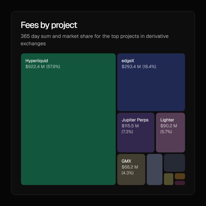 A treemap visualization titled "Fees by project" showing the 365-day sum and market share for top derivative exchanges, with Hyperliquid dominating at $922.4 M (57.9%), followed by edgeX at $293.4 M (18.4%), Jupiter Perps at $115.5 M (7.3%), Lighter at $90.2 M (5.7%), and GMX at $68.2 M (4.3%). The chart visually reinforces the post's claim that Hyperliquid commands a dominant lead over its nearest competitor, capturing nearly 3x the fees of edgeX and highlighting its market-leading position in the perp DEX space.