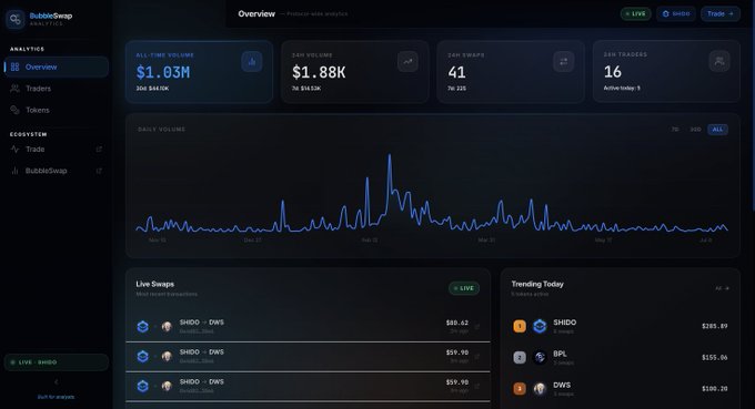 A screenshot of the BubbleSwap analytics dashboard displaying an all-time volume of $1.03M, 1.88K 24h volume, 41 24h swaps, and 16 24h trades, along with a daily volume chart, live swaps, and trending SHIDO tokens—visually reinforcing the $1M+ all-time trading volume milestone highlighted in the post.