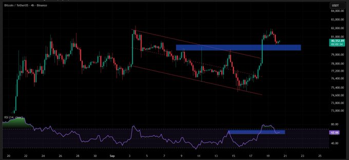 A 4-hour Bitcoin/USDT candlestick chart on Binance shows BTC holding above $80,352 within a $79K–$81K blue support zone, with a descending channel breakout and RSI at 64.4, consistent with the post's view of momentum holding in the 55–63 zone ahead of a potential move toward $82K–$85K.