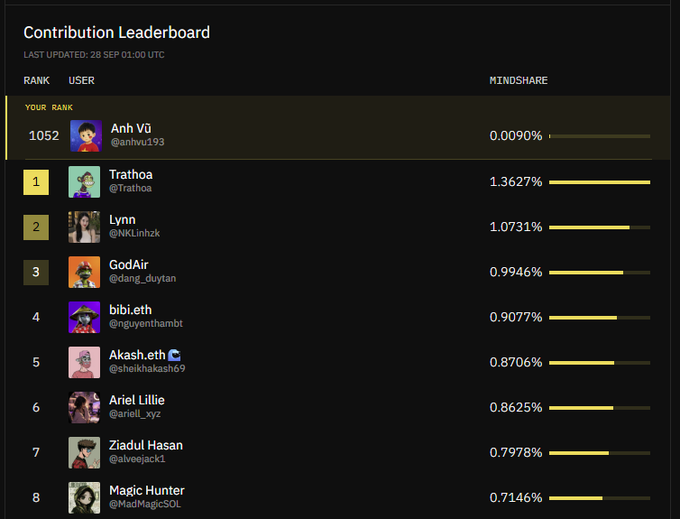 A Contribution Leaderboard screenshot dated 28 SEP 01:00 UTC, showing 'YOUR RANK' as 1052 (Anh Vũ) and the top contributor as '1 Trathoa' with 1.3627% mindshare.