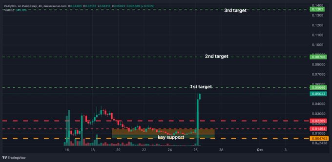 A TradingView chart of **$PAIDSOL on PumpSwap** (daily timeframe) showing a sharp price spike that hit the "1st target" at $0.05022, with annotated upside levels at 0.0744 ("2nd target") and 0.1347 ("3rd target"), supported by a highlighted "key support" zone around $0.02476, illustrating the successful hit trade target referenced in the post.
