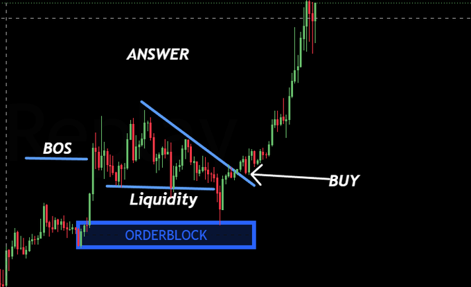 A trading chart labeled "SYNEX" showing technical analysis concepts including BOS (Break of Structure), Liquidity, Orderblock, with annotations indicating an "ANSWER" pointing to a BUY signal after a trend reversal.
