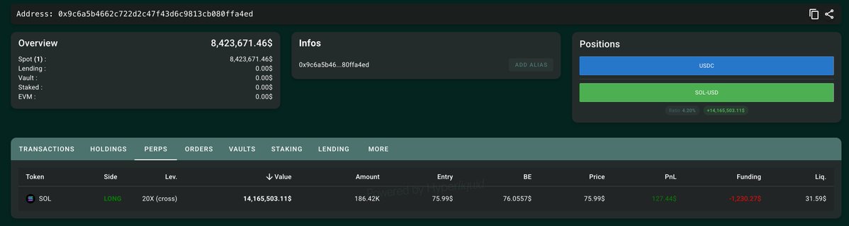 The image shows a crypto trading dashboard for address 0x9c6a5b4662c722d2c47f43d6c9813cb080ffa4ed displaying a long position of 186.42k SOL (worth $14,165,503.11) at 20X leverage with a $127.44 unrealized profit and -$1,230.27 funding fee, supporting the post's description of a large TWAP order to buy SOL with 186,000 already filled at an average price of $76.