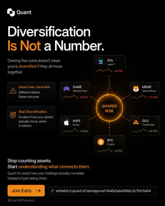 A Quant AI promotional graphic titled 'Diversification Is Not a Number,' illustrating shared risk across assets including SOL, GAME, MEME, AAPL, GLD, and BTC with their respective price changes.