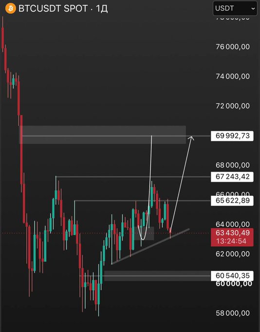 A daily candlestick chart of BTCUSDT spot showing key price levels (with a current price of $63,430.49), highlighting a bullish breakout from the $60,540-$65,622 accumulation zone toward resistance at $69,992, which aligns with the post's optimistic outlook on Bitcoin despite the overnight dip caused by the CLARITY Act rejection.