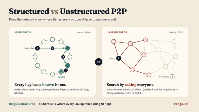 An infographic comparing 'Structured vs Unstructured P2P' networks, illustrating how structured networks like Rings use O(log N) hops while unstructured networks flood queries to find data.