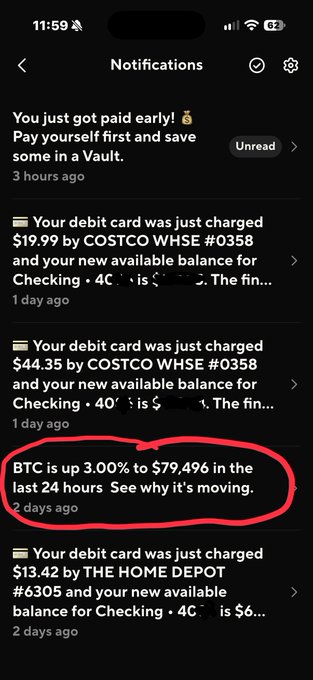 A smartphone notifications screen with a red circle highlighting a BTC price alert reading 'BTC is up 3.00% to $79,496 in the last 24 hours.'