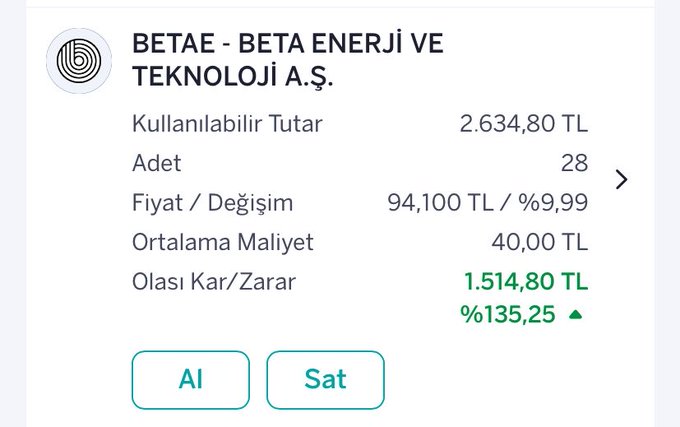 The image shows a stock portfolio entry for **BETAE - BETA ENERJİ VE TEKNOLOJİ A.Ş.**, displaying 28 shares at a current price of 94.100 TL with a +9.99% daily change, yielding an unrealized profit of 1,514.80 TL (%135.25), along with Buy (Al) and Sell (Sat) action buttons. This corresponds to the post noting a successful entry point on BETAE forming a base, with the strong gains shown supporting the claim of selling near a local top.