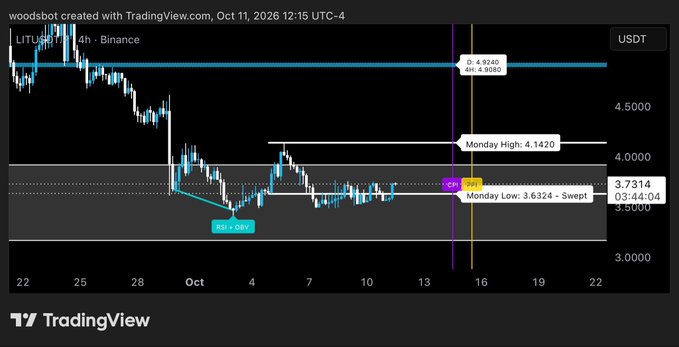 A TradingView 4-hour chart of LIT/USDT on Binance shows the price reclaiming the $3.6332 low level after sweeping Monday's low at $3.6324, trading within a range bounded by resistance at $4.9240 and Monday's high of $4.1420, with the poster noting interest in this weekly reclaim and continued accumulation.