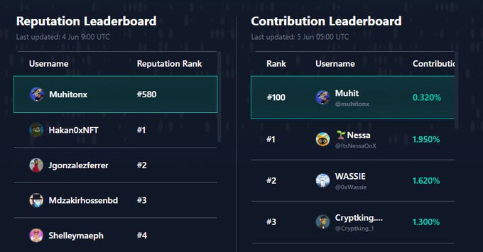 The image shows two tables with information about a leaderboard for a social media campaign called @sleepagotchi Mindshare Campaign. The first table displays the top 100 users who have reached the top of the leaderboard, while the second table provides details on their achievements and contributions. The image also includes text that mentions the project's name and how it has reached #100 on the leaderboard.