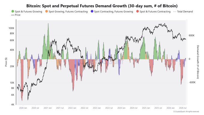 A Bitcoin demand chart titled "Bitcoin: Spot and Perpetual Futures Demand Growth (30-day sum, # of Bitcoin)" tracks monthly activity from 2020 through mid-2026, showing the price (black line) ranging from ~$4K to over $100K against colored demand bars distinguishing scenarios like "Spot & Futures Growing" (green) and "Spot & Futures Contracting" (red). The chart supports the post's bullish thesis by visualizing the recent return of green (Spot & Futures Growing) demand, suggesting the long bearish trend is reversing and potentially marking the start of a new BTC bull market.