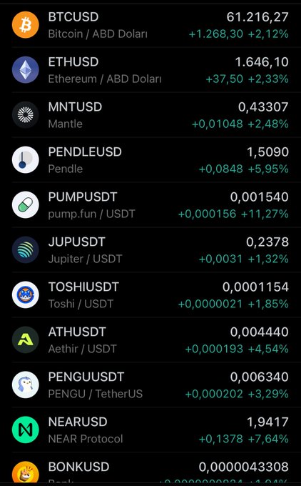 A cryptocurrency price tracker shows multiple assets trading higher in green, including BTCUSD at 61,216.27 (+2.12%) and PENDLEUSD at 1.5090 (+5.95%), suggesting a broad market uptick that supports the post's observation about rising prices and $PENDLE's notable gains.