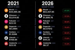 The image compares crypto asset price changes from March 20, 2021, to March 20, 2026, showing Bitcoin (BTC) up +41.9% to $63,407.85, while Cardano (ADA) is down -90.8% to $0.37, visually reinforcing the post's claim that Hoskinson's criticism of Bitcoin has "aged well" given ADA's massive decline against BTC's gains.
