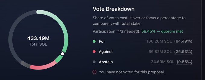 Vote Breakdown dashboard showing 433.49M Total SOL with 59.45% participation (quorum met): 166.20M For (64.49%), 66.82M Against (25.93%), 24.69M Abstain (9.58%); user has not voted.
