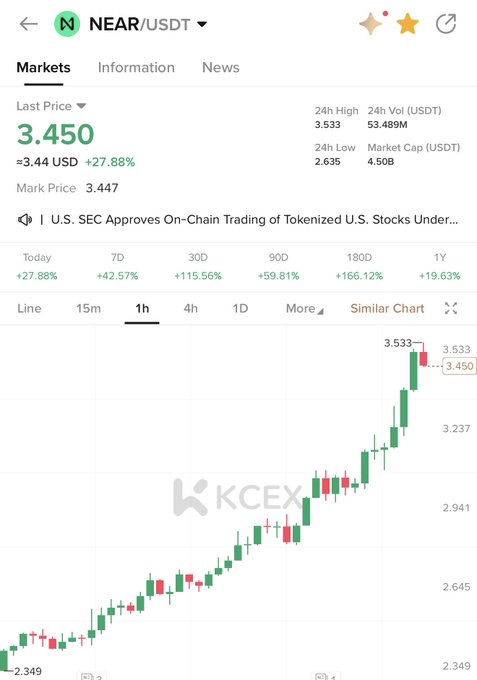 A NEAR/USDT trading chart on KCEX shows the token at a last price of 3.450 USDT (≈3.44 USD), up 27.88% in 24 hours, with strong gains across 7D (+42.57%), 30D (+115.56%), and 1Y (+19.63%) as the price climbs from around 2.349 toward a 24h high of 3.533.