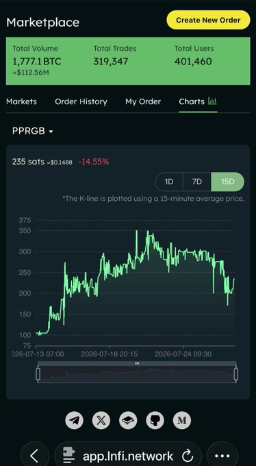A cryptocurrency marketplace chart for PPRGB on app.Infi.network showing a 14.55% drop, priced at ~$0.1488 with a 15D K-line chart view.