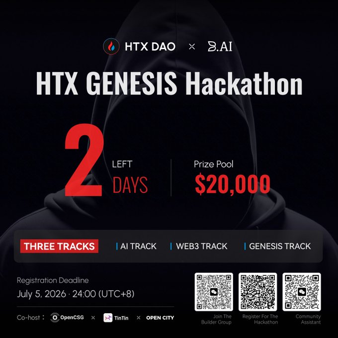 A promotional graphic for the 'HTX GENESIS Hackathon' by HTX DAO x 9.AI, showing '2 DAYS LEFT', a $20,000 prize pool, three tracks (AI, WEB3, GENESIS), and a registration deadline of July 5, 2026.