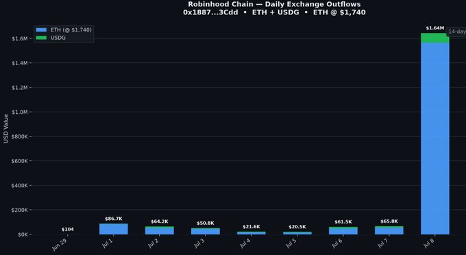 A stacked bar chart titled "Robinhood Chain — Daily Exchange Outflows" shows ETH (valued at $1,740) and USDG withdrawals from Robinhood's exchange to its chain, with daily outflows ranging from just $104 on June 29 to a massive spike of $1.64M on July 8, representing the most significant influx of non-crypto-native capital onto the new Robinhood Chain in the displayed period.