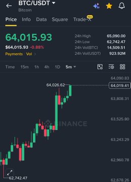The image shows a Binance trading chart for BTC/USDT with the current price at $64,015.93, displaying a 0.88% increase and a 24-hour high of $65,090.00, visually confirming the post's claim that Bitcoin has reclaimed the $64,000 level.