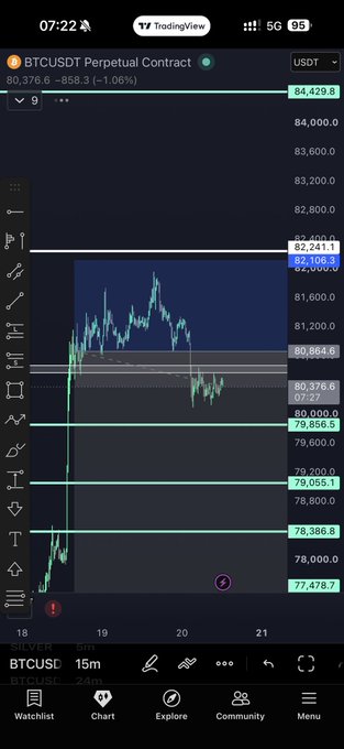 A TradingView chart of BTCUSDT Perpetual Contract at $80,376.6 shows Bitcoin declining 1.06% (-$858.3), with the price having fallen back below the $82,000–$82,100 resistance zone highlighted on the chart. The visual confirms the poster's concern that BTC is "below key resistance again," setting up a potentially volatile trading session ahead.