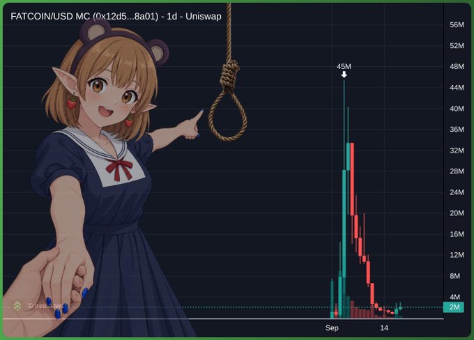 An anime-style character with bear ears pointing at a noose hanging next to a Uniswap chart for FATCOIN/USD showing a dramatic price spike to 45M followed by a crash.