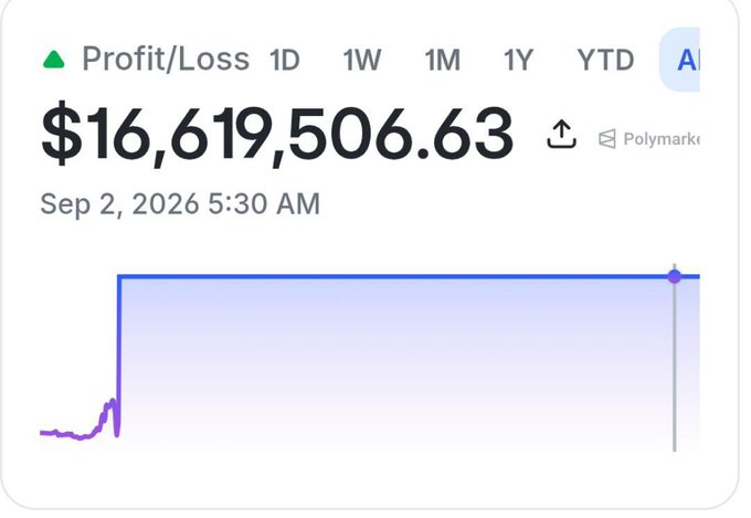 A Polymarket profit/loss dashboard showing a massive gain of $16,619,506.63, with a graph depicting a sudden spike in value.