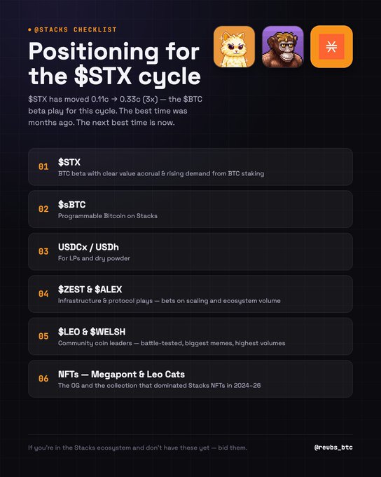 An infographic titled '@STACKS CHECKLIST Positioning for the $STX cycle' listing items like $STX, sBTC, USDCx/USDh, $ZEST & $ALEX, $LEO & $WELSH, and NFTs including Megapont & Leo Cats.