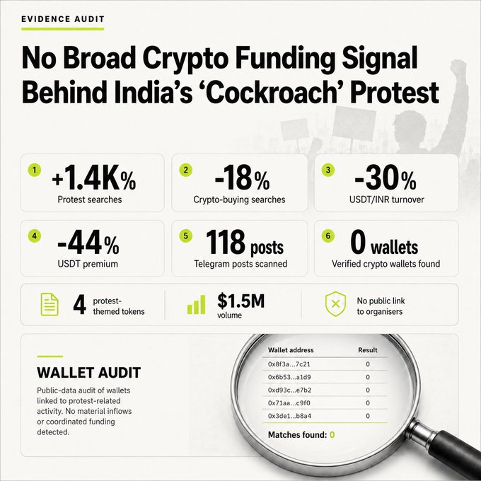 An infographic titled "No Broad Crypto Funding Signal Behind India's 'Cockroach' Protest" displays an evidence audit showing +1.4K% protest searches, -18% crypto-buying searches, -30% USDT/INR turnover, -44% USDT premium, 118 Telegram posts scanned, 0 verified crypto wallets found, 4 protest-themed tokens, $1.5M volume, and a wallet audit showing 0 matches—directly supporting the post's claim that investigators found no evidence of crypto funding the protests.