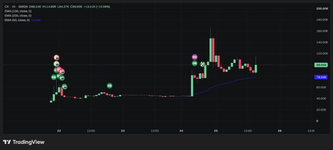 A cryptocurrency price chart on TradingView for a 1-hour timeframe, showing candlesticks with bullish and bearish indicators and moving average lines.