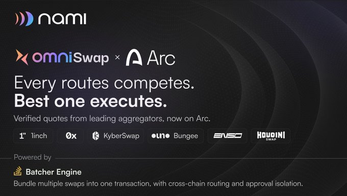 Promotional graphic for Nami showing 'omniSwap x Arc' with the tagline 'Every routes competes. Best one executes,' featuring verified quotes from aggregators including 1inch, 0x, KyberSwap, Bungee, Enso, and Houbi.