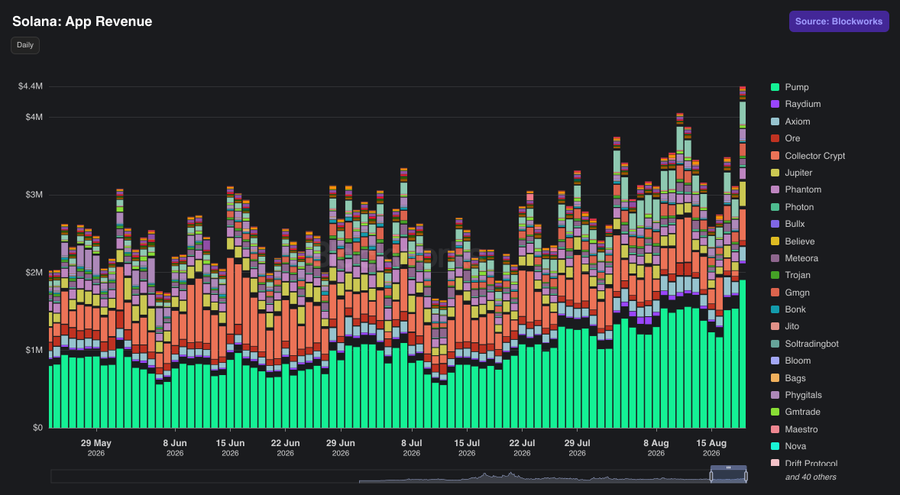 A stacked bar chart titled 'Solana: App Revenue' from Blockworks showing daily app revenue by application, with Pump being the largest contributor, from May to August 2025.