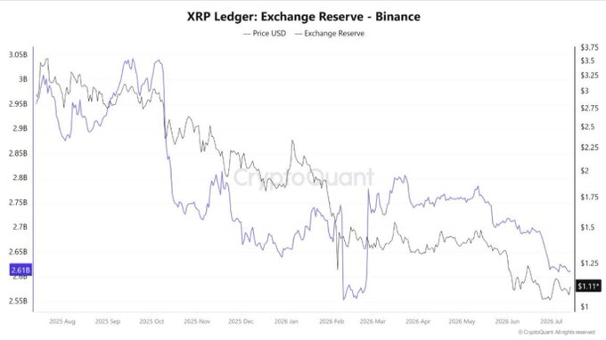 A CryptoQuant chart titled "XRP Ledger: Exchange Reserve - Binance" displays XRP price in USD (gray line) alongside Binance's XRP exchange reserves in tokens (purple line) from August 2025 through July 2026, showing the reserve dropping to 2.61B tokens while price declined to $1.313. This visual confirms the post's claim that Binance's XRP reserves have stabilized at their lowest levels since February, illustrating the shrinking sell-side liquidity that could amplify upward price pressure if demand increases.