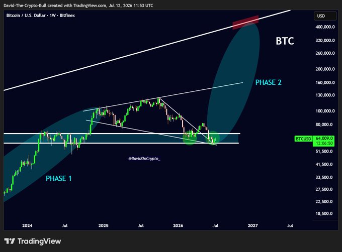 A Bitcoin/USD weekly chart from Bitfinex shows an Expanding Triangle pattern forming, with the current BTCUSD price at $64,009.00, illustrating Phase 1's bullish uptrend and projecting a continuation into Phase 2 with a target zone highlighted near $400,000.
