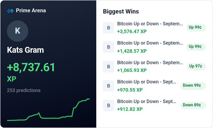 A 'Prime Arena' profile for 'Kats Gram' shows +8,737.61 XP with 253 predictions, displaying the biggest wins on Bitcoin Up or Down predictions in September with gains ranging from +912.82 XP to +3,576.47 XP and accuracy percentages from 89¢ to 99¢.