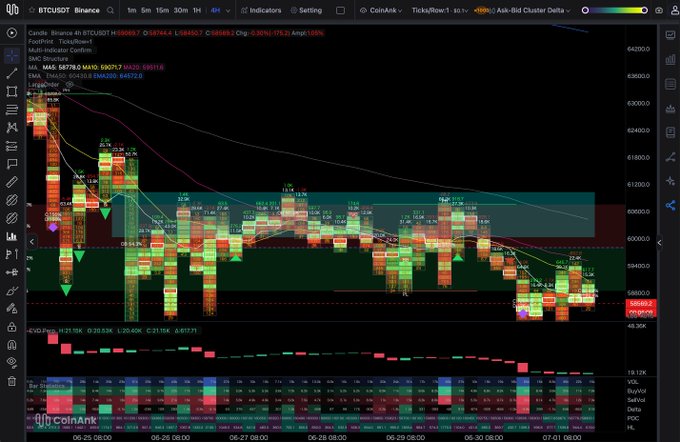 A CoinAnk/TradingView 4-hour Bitcoin (BTCUSDT) candlestick chart loaded with indicators, showing price action between roughly 58,000 and 64,000 USDT with multiple moving averages and volume bars at the bottom.