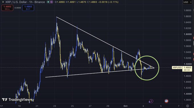 A 1-hour candlestick chart of XRP/USD on Binance shows price action at $1.4883, with two converging white trendlines forming a symmetrical triangle pattern highlighted by a green circle near the apex, visually supporting the post's warning that XRP is "running out of space" and approaching a decisive breakout.