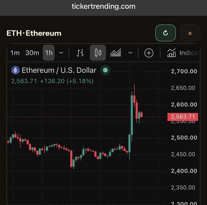 A cryptocurrency trading chart from 'tickerrtrending.com' displays the Ethereum / U.S. Dollar (ETH) pair, showing a price of 2,563.71 with a +5.18% gain.
