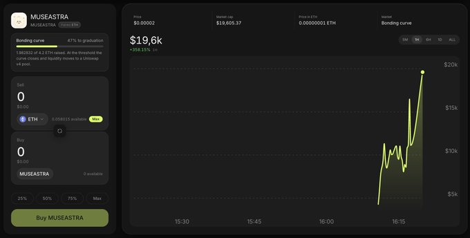 A cryptocurrency trading interface for the $MUSEASTRA token shows live bonding curve trading at $19.6K market cap ($15.6K, +358.15%), with the chart displaying a sharp upward price surge from approximately $5K to over $20K between 16:00 and 16:30, illustrating the token's explosive launch on the Pons platform as referenced in the post.